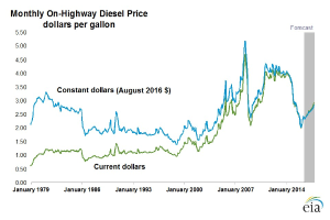 Liniengraph, der die monatlichen Dieselpreise auf der Straße in den USA von 2010 bis 2020 zeigt, mit blauen und grünen Linien, die den Preistrend über die Zeit darstellen.