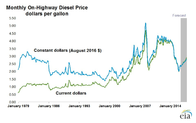 Liniengraph, der die monatlichen Dieselpreise auf der Straße in den USA von 2010 bis 2020 zeigt, mit blauen und grünen Linien, die den Preistrend über die Zeit darstellen.