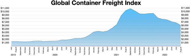 Balkendiagramm mit der Bezeichnung "Global Container Freight Index", das die jährlichen Containerfrachtmengen mit unterschiedlichen Balkenhöhen zeigt.