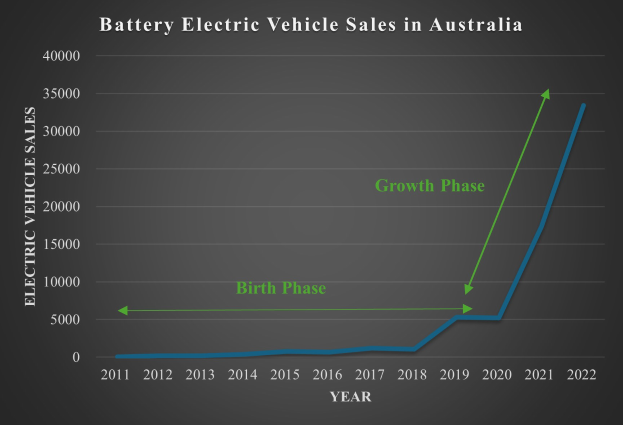 Liniengraph, der den Anstieg der Batterieelektrofahrzeugverk├Ąufe in Australien zeigt, mit begleitendem Erl├Ąuterungstext.
