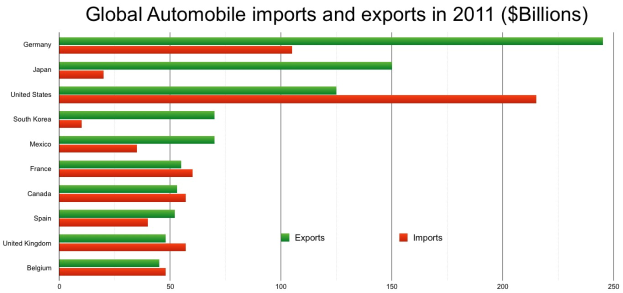 Balkendiagramm, das die globalen Automobilimporte und -exporte im Jahr 2011 mit Geldwerten pro Land zeigt, dargestellt durch farbige Balken verschiedener Höhen.