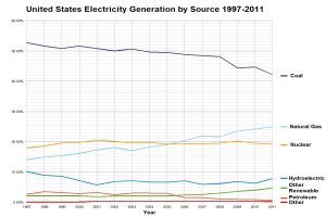 Eine Liniengrafik, die die Stromerzeugung in den Vereinigten Staaten nach Quellen von 1997 bis 2011 zeigt, wobei jede Energiequelle durch eine unterschiedliche farbige Linie dargestellt ist.