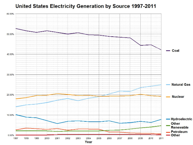 Eine Liniengrafik, die die Stromerzeugung in den Vereinigten Staaten nach Quellen von 1997 bis 2011 zeigt, wobei jede Energiequelle durch eine unterschiedliche farbige Linie dargestellt ist.