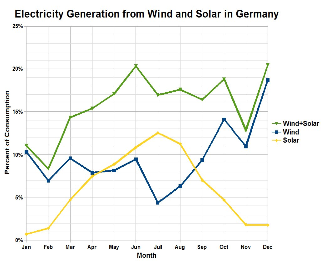 Diagramm, das die Stromerzeugung aus Wind und Sonne in Deutschland zeigt, mit begleitendem erklärendem Text.