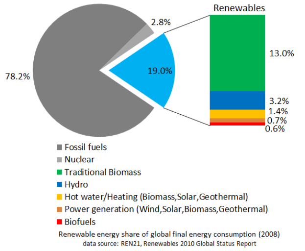 Eine Tortendiagramm, das den globalen erneuerbaren Energieverbrauch im Jahr 2008 zeigt, unterteilt in Abschnitte für fossile Brennstoffe, Kernenergie, Wasserkraft, Warmwasser, Heizung, Biomasse, Solarenergie, Geothermie und Biokraftstoffe, mit begleitendem Text, der weitere Dateninformationen bereitstellt.