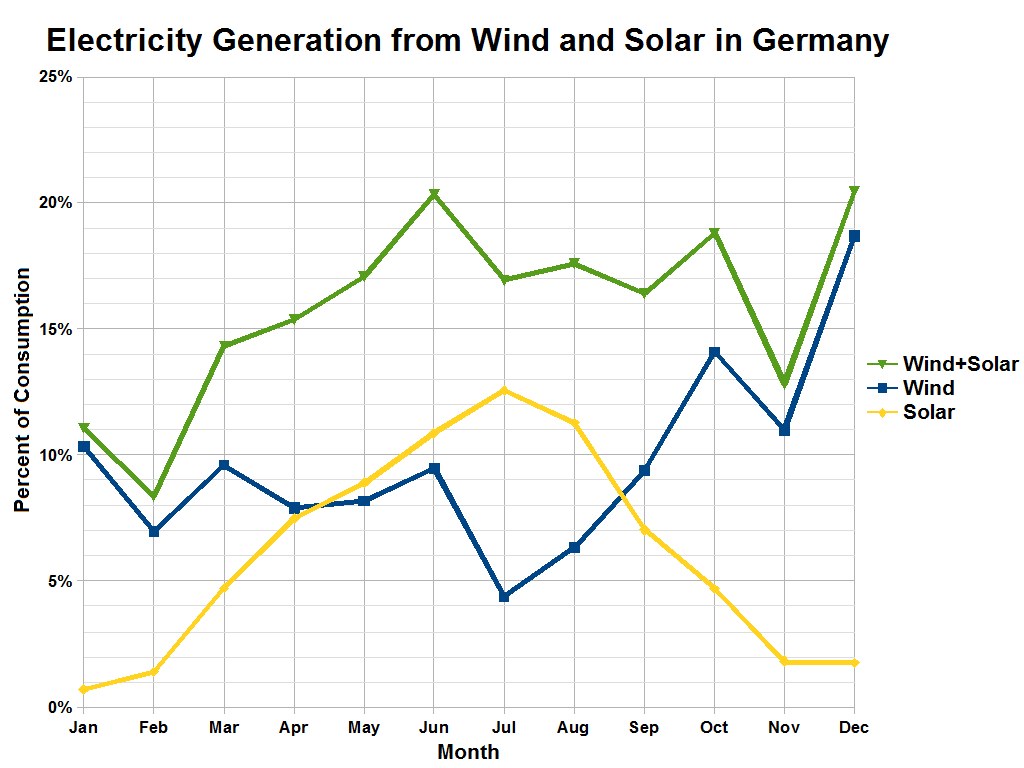 Eine Liniengrafik, die die Stromerzeugung aus Wind und Sonne in Deutschland zeigt, mit begleitendem Erl├Ąuterungstext.