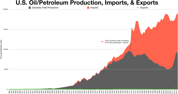 Liniengraph, der die Trends der US-Öl/Petroleum-Produktion, -Importe und -Exporte über die Zeit zeigt, mit begleitendem erklärendem Text.