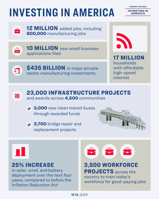 Infografischer Plakat mit dem Titel "Investing in America", der die Branchen in den USA mit Arbeitsplätzen, Investitionsarten und geschätzten Investitionszeiten zeigt, unter Verwendung von Grafiken und Diagrammen.