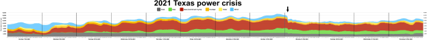 Grafik, die die Stromausfälle während der Stromkrise in Texas 2021 zeigt, mit Farben, die verschiedene Stromstatus anzeigen, begleitet von erklärendem Text.