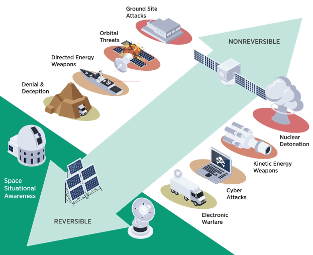 Diagramm einer Raumstation mit interconnected satellite, dish, building, vehicle, laptop und anderen Objekten, beschriftet mit "Satellite Threats and Threats."