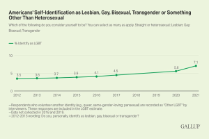 Liniengraph, der einen stetigen Anstieg der Selbstidentifikation von Amerikanern als lesbisch, schwul, bisexuell, transgender oder etwas anderes als heterosexuell von 2012 bis 2021 zeigt, unterteilt nach Geschlecht und sexueller Orientierung.