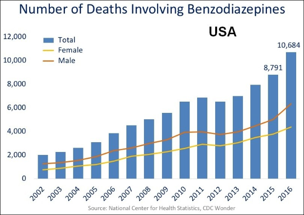 Balkendiagramm, das die Anzahl der Todesfälle durch Benzodiazepine in den Vereinigten Staaten zeigt, mit begleitendem erklärendem Text.