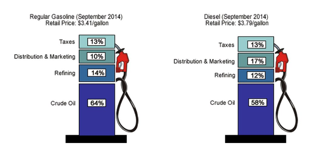 Tankstellenanzeige mit einem Vergleich von Superbenzin und Dieselpreisen von September 2014, mit beschrifteten Zapfsäulen, die Preisunterschiede anzeigen.