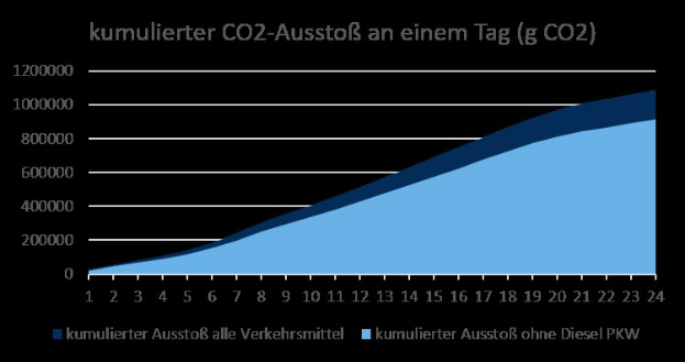 Balkendiagramm, das die Kohlendioxidemissionen in Deutschland mit begleitendem Erklärtext zeigt.