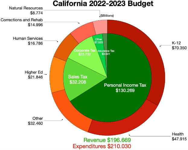 Tortendiagramm, das die Budgetzuweisungen von Kalifornien 2022-2023 nach Einkommen, Ausgaben und anderen finanziellen Kategorien zeigt, wobei die Sectonengrößen proportional zu den zugewiesenen Beträgen sind.