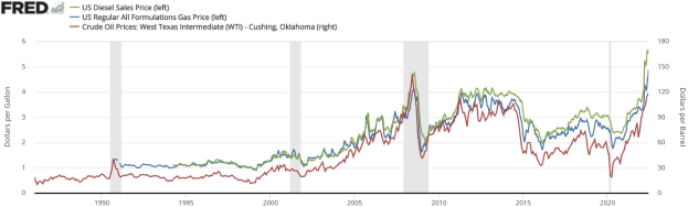 Liniengraph, der die Trends der US-Dieselverkaufspreise von 1990 bis 2020 zeigt, mit verschiedenen farbigen Linien für unterschiedliche Datensätze.