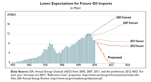 Line graph showing a decline in projected future oil import expectations with accompanying explanatory text.