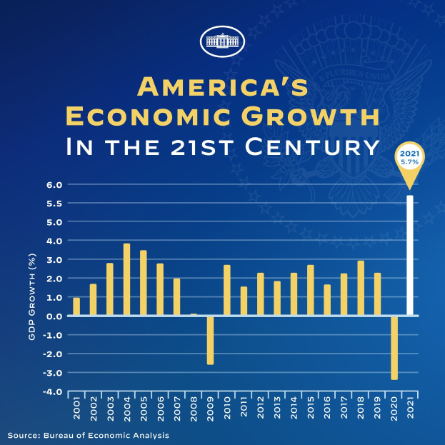 Ein blaues Plakat mit Text und einem Balkendiagramm, das das Wirtschaftswachstum der USA im 21. Jahrhundert veranschaulicht, wobei jeder Balken ein Jahr repräsentiert.