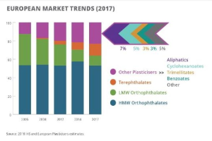 Eine Balkendiagramm-Illustration der europäischen Kunststoffmarkttrends im Jahr 2017 mit begleitendem Text.