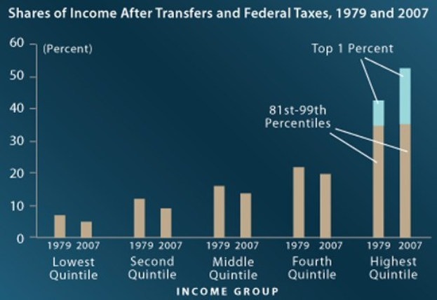 Ein Balkendiagramm auf einem blauen Hintergrund, das den Einkommensanteil nach Übertragungen und Bundessteuern von 1979 bis 2007 zeigt, mit begleitendem erklärendem Text.