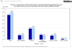Balkendiagramm, das den Anteil der Zivilisten im Alter von 16 Jahren und älter, die nicht in der Arbeitskraft sind, nach Grund von 2004 bis 2014 zeigt.