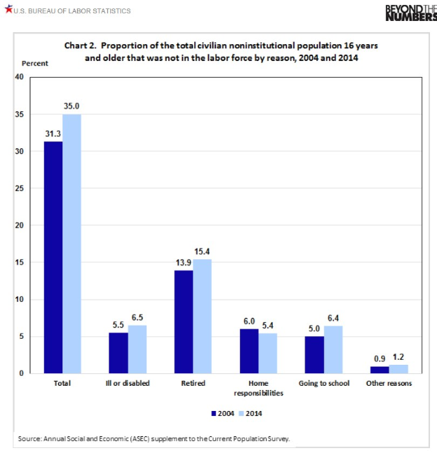 Balkendiagramm, das den Anteil der Zivilisten im Alter von 16 Jahren und älter, die nicht in der Arbeitskraft sind, nach Grund von 2004 bis 2014 zeigt.