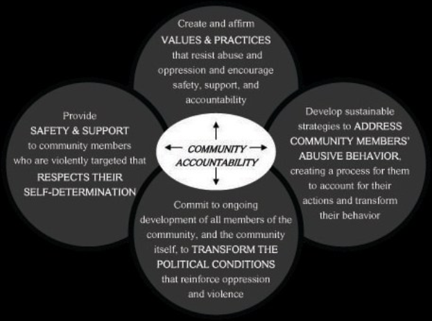 Diagramm, das die Gemeinschaftsverantwortung mit einem zentralen Kreis darstellt, der "Gemeinschaftsverantwortung" heißt und von drei miteinander verbundenen Kreisen umgeben ist.