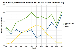 Eine Liniengrafik zeigt die Stromerzeugung aus Wind und Solar in Deutschland, begleitet von erklärendem Text.