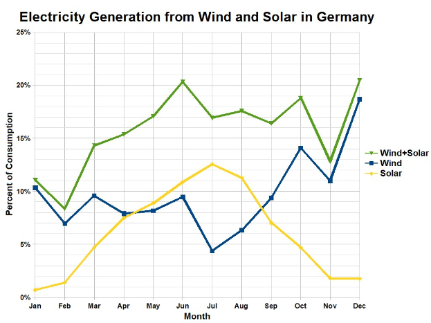 Eine Liniengrafik zeigt die Stromerzeugung aus Wind und Solar in Deutschland, begleitet von erklärendem Text.