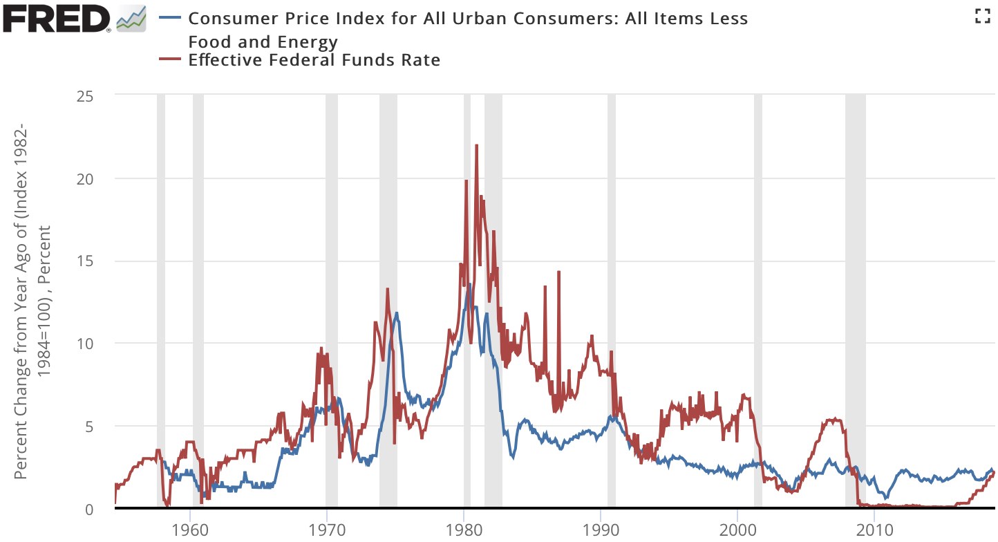 Liniengraph, der den Verbraucherpreisindex für alle städtischen Verbraucher (ohne Nahrungsmittel und Energie) und die effektive Federal-Funds-Rate über die Zeit zeigt, mit Jahren auf der x-Achse und der Inflationsrate auf der y-Achse.