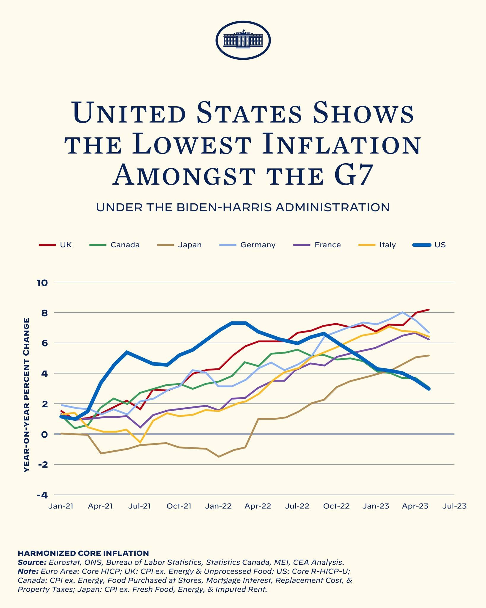 Plakat mit der Aufschrift "Vereinigte Staaten zeigt die niedrigste Inflation unter den G7" mit einer Grafik, die niedrigere Inflationsraten für die USA im Vergleich zu anderen G7-Ländern zeigt.