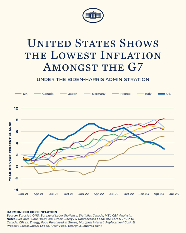 Plakat mit der Aufschrift "Vereinigte Staaten zeigt die niedrigste Inflation unter den G7" mit einer Grafik, die niedrigere Inflationsraten für die USA im Vergleich zu anderen G7-Ländern zeigt.