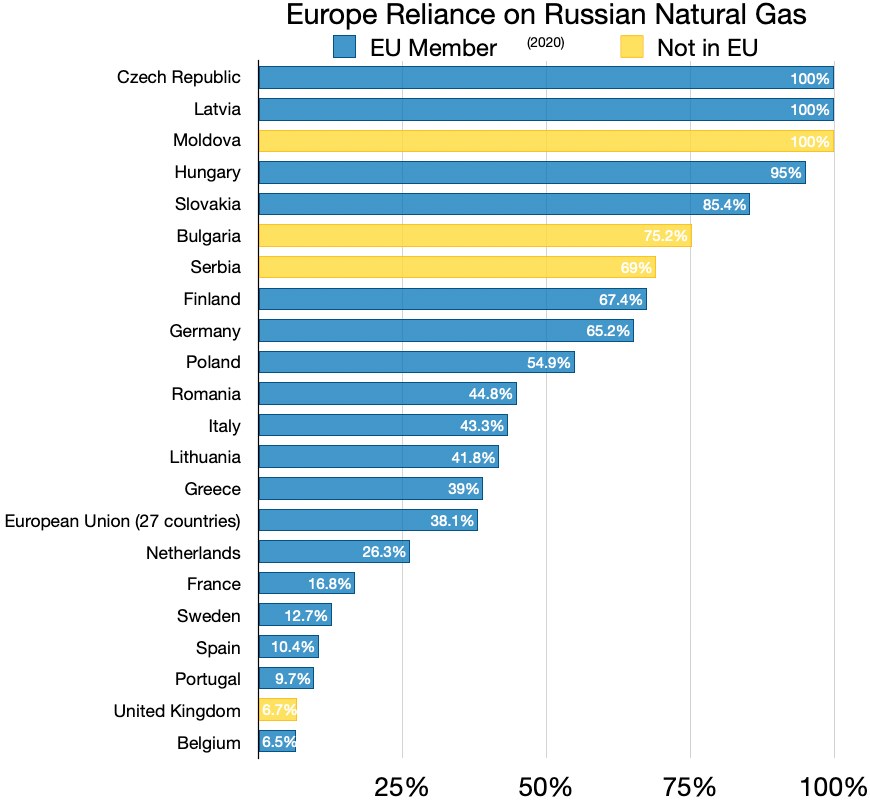 Balkendiagramm, das die Abhängigkeit Europas von russischen Naturgasimporten zeigt, mit landesspezifischen Prozentangaben.