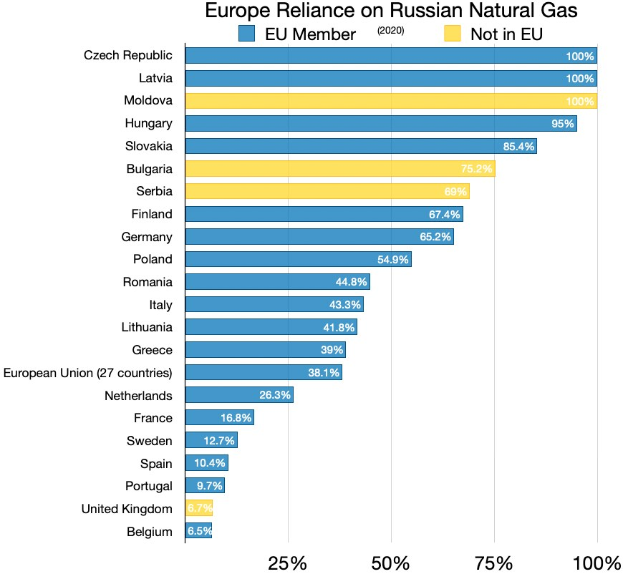Balkendiagramm, das die Abhängigkeit Europas von russischen Naturgasimporten zeigt, mit landesspezifischen Prozentangaben.