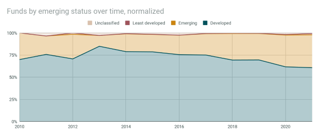 Liniengraph, der die normierte Anzahl von Fonds nach Emerging-Status über die Zeit zeigt, mit begleitendem erklärendem Text.